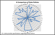 Figure 3 is a radar graph composed of rings and spokes. Each of 50 spokes is labeled by state along the graph periphery. Concentric rings start at 0 at the center with a maximum of 14 at the outer-most concentric ring. Seven states’ data points are at the center indicating that there were no publicly available state policies. Thirteen states have a maximum value of 13, indicating the comprehensive nature of their state transportation policies. The remaining states fall within this range. 